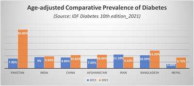 A scoping review of type 2 diabetes mellitus in Pakistan investigating the status of glycemic control, awareness, treatment adherence, complications and cost